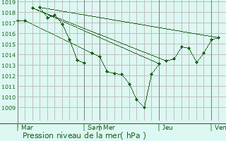 Graphe de la pression atmosphrique prvue pour Divajeu