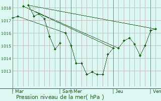 Graphe de la pression atmosphrique prvue pour Sainte-Marie-la-Mer