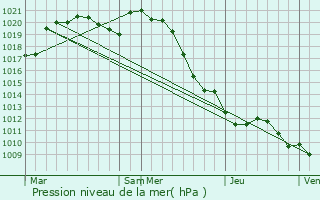 Graphe de la pression atmosphrique prvue pour Sery