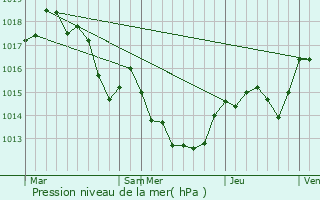 Graphe de la pression atmosphrique prvue pour Saint-Jean-Lasseille