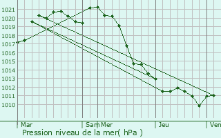 Graphe de la pression atmosphrique prvue pour Buxires-d