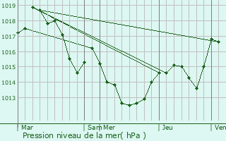 Graphe de la pression atmosphrique prvue pour Calmeilles