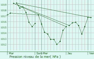 Graphe de la pression atmosphrique prvue pour Mlagues