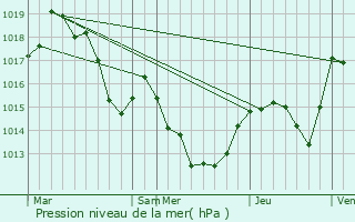 Graphe de la pression atmosphrique prvue pour La Bastide