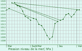 Graphe de la pression atmosphrique prvue pour Chapareillan