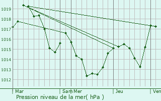 Graphe de la pression atmosphrique prvue pour Vernet-les-Bains
