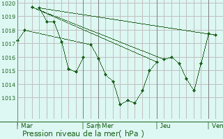 Graphe de la pression atmosphrique prvue pour Serdinya