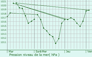 Graphe de la pression atmosphrique prvue pour Les Monts-Verts