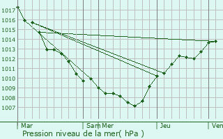 Graphe de la pression atmosphrique prvue pour Weiler