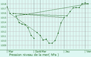 Graphe de la pression atmosphrique prvue pour Santeuil