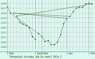 Graphe de la pression atmosphrique prvue pour Cormeilles-en-Vexin