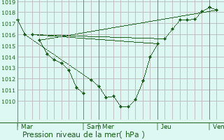 Graphe de la pression atmosphrique prvue pour Montalet-le-Bois