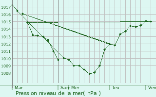 Graphe de la pression atmosphrique prvue pour Neuville-lez-Beaulieu