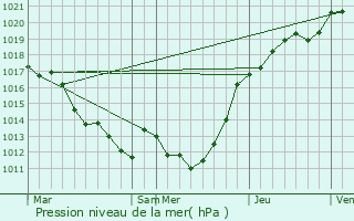 Graphe de la pression atmosphrique prvue pour Saint-Nicolas-des-Bois