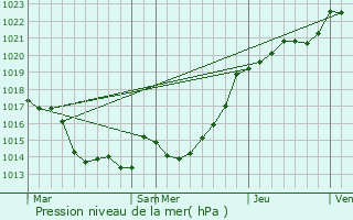 Graphe de la pression atmosphrique prvue pour Gueltas