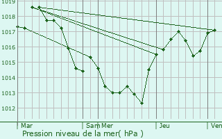 Graphe de la pression atmosphrique prvue pour Raissac-d