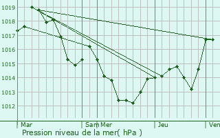 Graphe de la pression atmosphrique prvue pour Lamanre