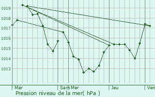 Graphe de la pression atmosphrique prvue pour Arboussols