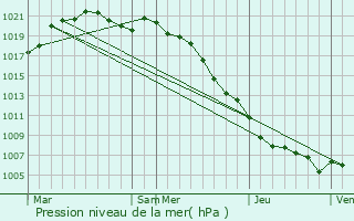 Graphe de la pression atmosphrique prvue pour Deuillet