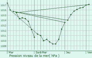 Graphe de la pression atmosphrique prvue pour Bussiares