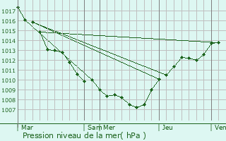 Graphe de la pression atmosphrique prvue pour Drauffelt