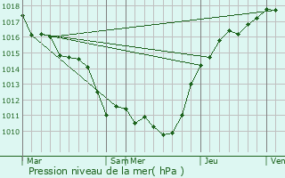 Graphe de la pression atmosphrique prvue pour Ozoir-la-Ferrire