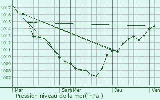 Graphe de la pression atmosphrique prvue pour Hotton