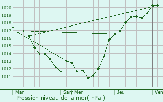 Graphe de la pression atmosphrique prvue pour Bazoches-sur-Hone