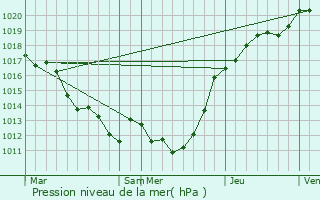 Graphe de la pression atmosphrique prvue pour Laleu