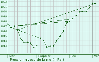 Graphe de la pression atmosphrique prvue pour Melesse