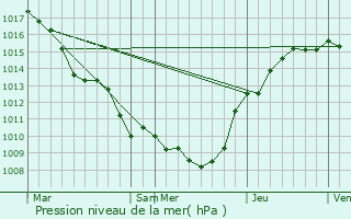 Graphe de la pression atmosphrique prvue pour Montcornet