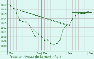 Graphe de la pression atmosphrique prvue pour Chaourse