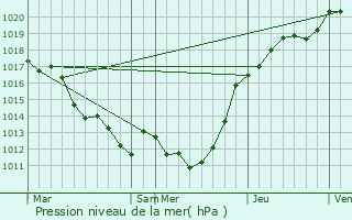 Graphe de la pression atmosphrique prvue pour Le Mle-sur-Sarthe