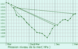 Graphe de la pression atmosphrique prvue pour Burg-Reuland