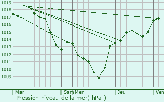 Graphe de la pression atmosphrique prvue pour Bsayes