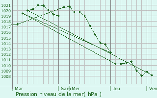 Graphe de la pression atmosphrique prvue pour Pouan-les-Valles