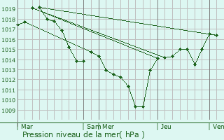 Graphe de la pression atmosphrique prvue pour Silhac