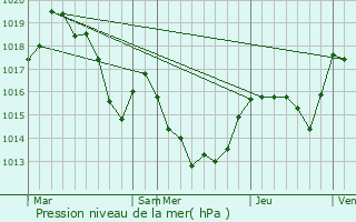Graphe de la pression atmosphrique prvue pour Prats-de-Sournia