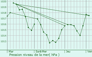 Graphe de la pression atmosphrique prvue pour Campme