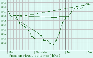 Graphe de la pression atmosphrique prvue pour Longnes
