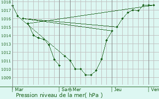 Graphe de la pression atmosphrique prvue pour Beaumont-sur-Oise