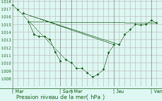 Graphe de la pression atmosphrique prvue pour Fraillicourt