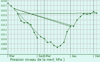 Graphe de la pression atmosphrique prvue pour Lappion