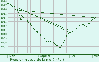 Graphe de la pression atmosphrique prvue pour Beiler