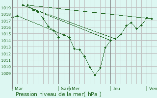 Graphe de la pression atmosphrique prvue pour Ontex