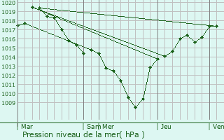 Graphe de la pression atmosphrique prvue pour La Fclaz