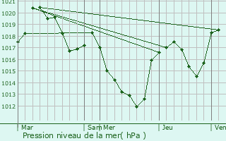 Graphe de la pression atmosphrique prvue pour Castelnau-de-Mandailles