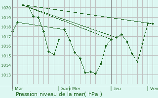 Graphe de la pression atmosphrique prvue pour Puyvalador