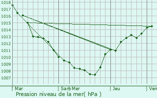 Graphe de la pression atmosphrique prvue pour Rochefort