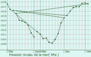 Graphe de la pression atmosphrique prvue pour Bthemont-la-Fort